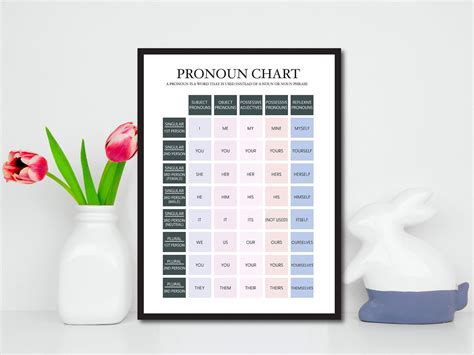 Pronoun Chart, English Grammar Posters, Classroom Poster, Homeschool ...