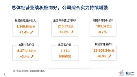 中国太保2023中期业绩推介材料pdf报告 报告厅