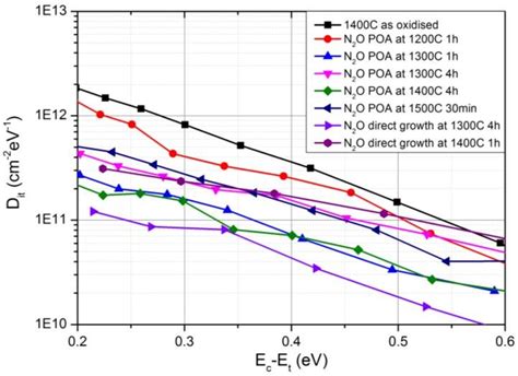 Interface Trap Density As Function Of Energy Level For Mos Capacitor