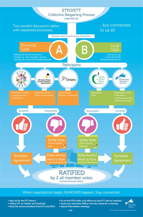 Collective Bargaining - Elementary Teachers of Toronto : Elementary ...