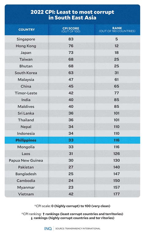 PH inches up in corruption index but low score persists | Inquirer News