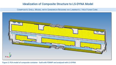 Structural And Impact Analysis Of Large Composite Container