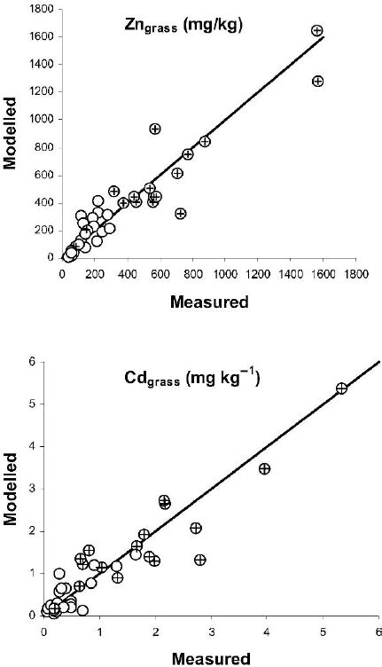 Prediction Of Zn And Cd Concentration In Ryegrass Shoots M Grass