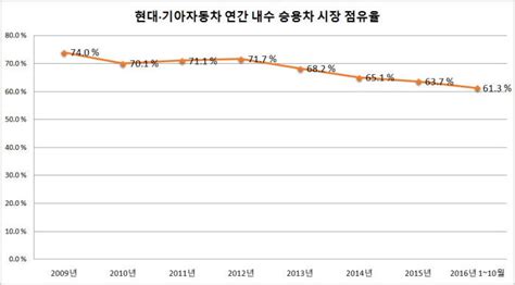 현대·기아차 내수 점유율 60 사수 나섰다 전자신문