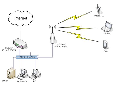 Implementacion De Dispositivos De Red Inalambrica