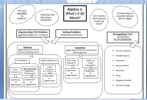 Math Teacher Mambo: Algebra 1 Concept Map