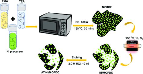 Schematic Illustrations Of The Synthesis Of Ni Mof Ni Mofdc And