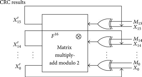 W M 16 Hardware Implementation Structure Of The Parallel CRC