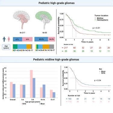 SEX RELATED INCIDENCE AND SURVIVAL DIFFERENCES IN PEDIATRIC HIGH GRADE