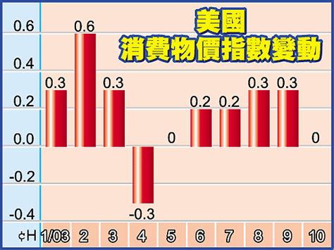 未見通脹壓力 儲局可維持低息 美上月消費物價無變動 蘋果日報•聞庫