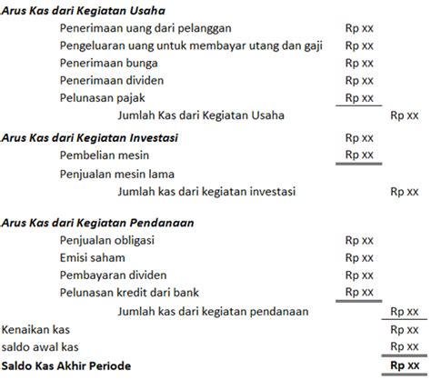 Metode Atau Cara Membuat Laporan Arus Kas Materi Akuntansi Perusahaan