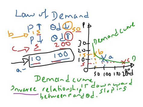 Law Of Demand Economics Showme