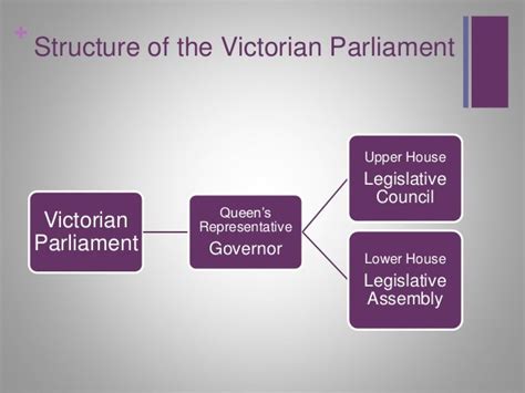 Structure And Function Of Parliament