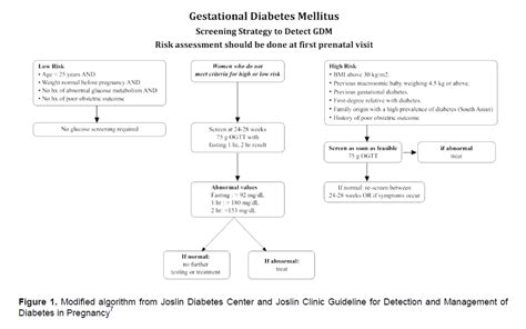 Summary Of The Clinical Practice Guidelines For Diabetes Mellitus In