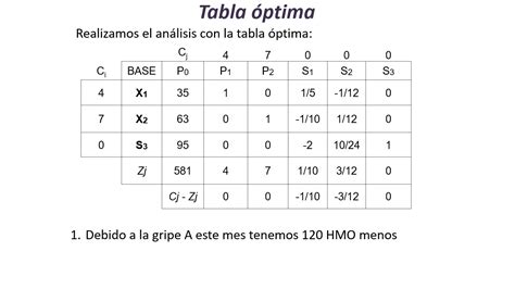 Ejemplo de Interpretación Elementos de la Tabla Simplex YouTube