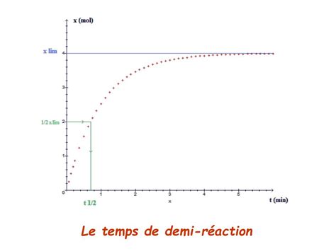 Ppt Chapitre La Cin Tique Chimique Powerpoint Presentation Free