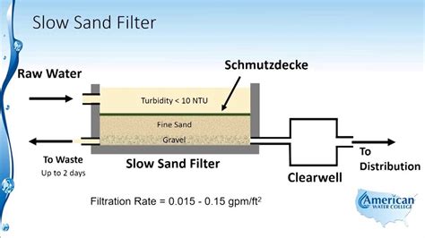 Understanding The Diagram Of A Sand Filter Septic System