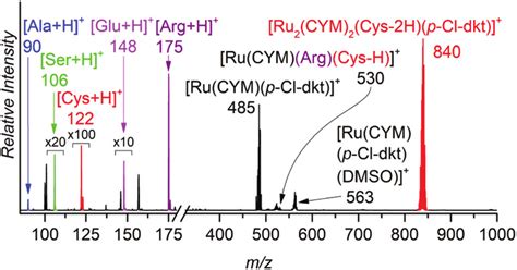 Esi Mass Spectrum Of A 02 Mm Aqueous Solution Of Rucym