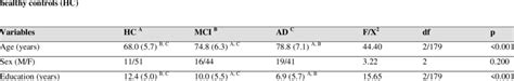 Socio Demographic Clinical And Biomarker Data In Patients With