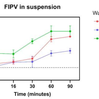 Log Reduction Of Feline Infectious Peritonitis Virus Fipv Spotted On