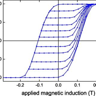 Major And Minor Hysteresis Loops Measured By VSM At Room Temperature On