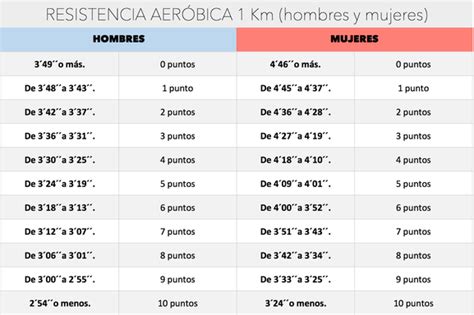 Pruebas Físicas Policía Nacional Oposición