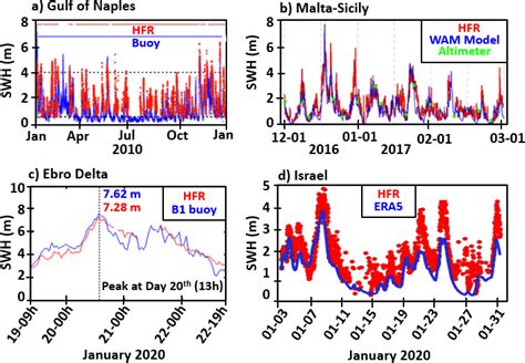 A Time Series Of Swh Provided By Hfr Gon Sorr Site And A Buoy Download Scientific Diagram