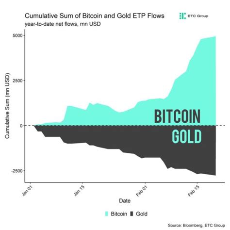 First Gold Etf Took 2 Years To Hit 10b This Bitcoin Etf Did It In 2