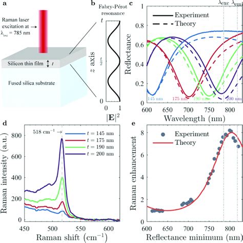 Raman Spectroscopy On Silicon Thin Films A A Fabry Pérot Resonator Download Scientific