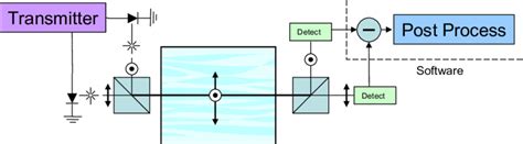 Block Diagram Of Transmitter And Receiver Setup Download Scientific Diagram