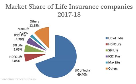 Life Insurance Industry In India 2017 18 Overview Insurance Funda