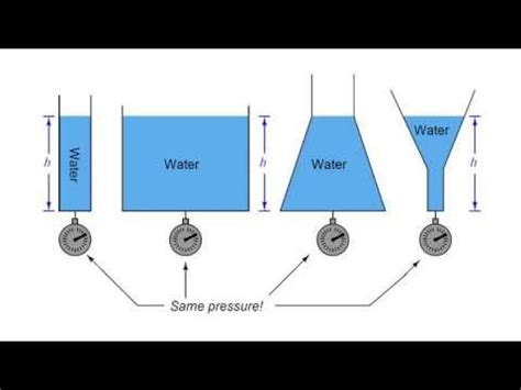 Ap Physics Fluids Flashcards Quizlet