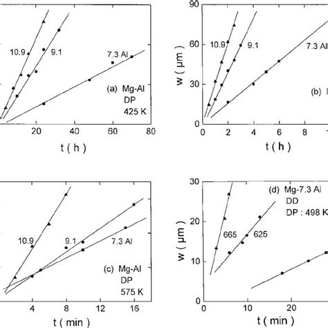 Equilibrium Solvus Concentration After Massalski For The Mg Al