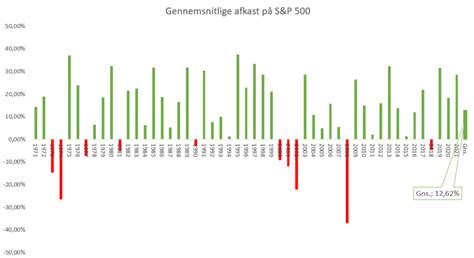 Afkast P Aktier Se Det Gennemsnitlige Afkast Unge Investorer