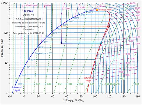 R134A Temp Vs Pressure Chart Printable Templates Free