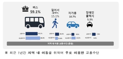 국토교통부 ′2020년도 교통약자 이동편의 실태조사′ 결과 발표