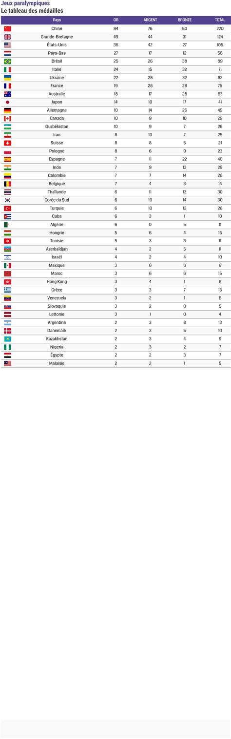 Jeux paralympiques 2024 jour 2 tableau des médailles épreuves Le