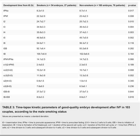 Table 3 From Effect Of Male Cigarette Smoking On In Vitro Fertilization Ivf Outcomes And