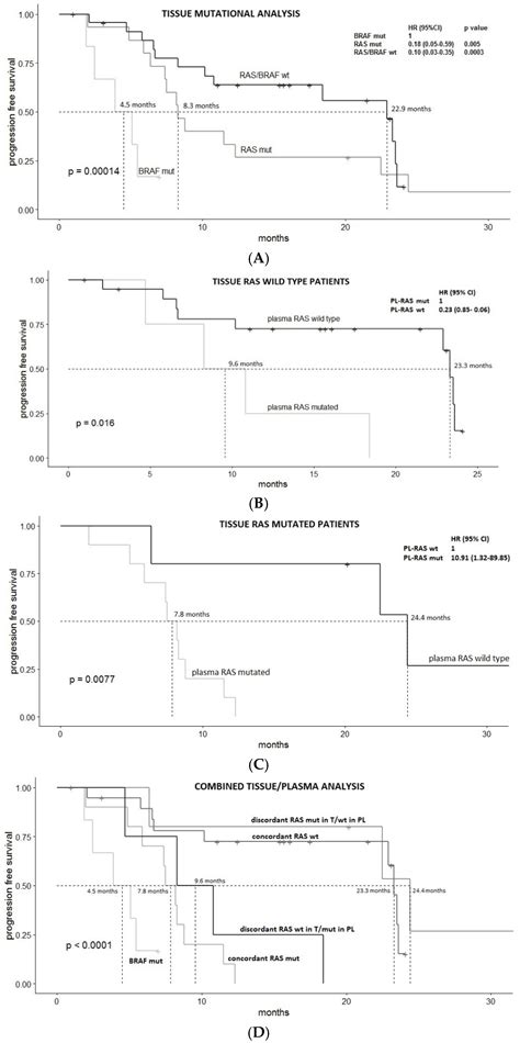 Jcm Free Full Text Clinical Utility Of Plasma Kras Nras And Braf