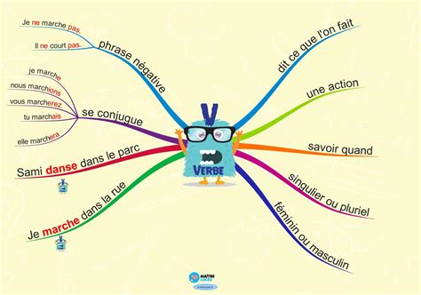 Carte mentale Identifier le verbe CP CE1 Maître Lucas
