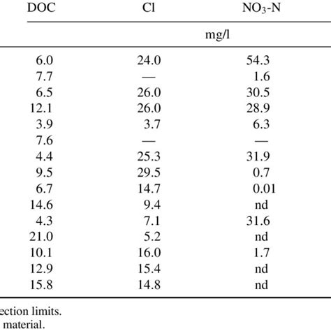 Concentrations Of Dissolved Organic C Doc Chloride Cl Nitrate N