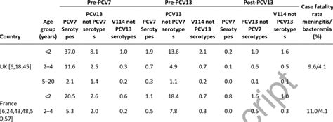 Epidemiological Inputs †ipd Serotype Specific Incidence Rates By Age