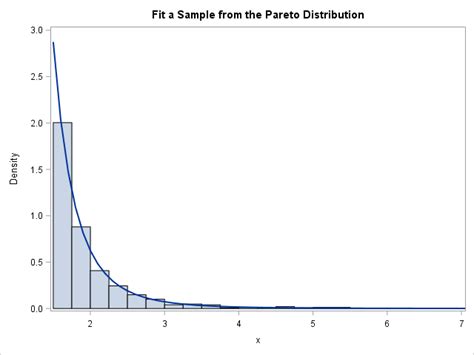 Pareto Distribution Pareto Distribution Fit A Probability