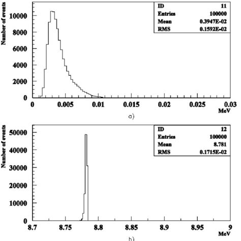 The Distribution Of Signals Generated By Particles From Cf In