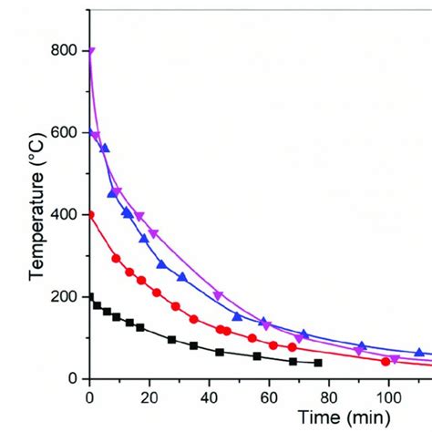 Cooling Curves Of The Air Cooled Samples At The Target Temperatures