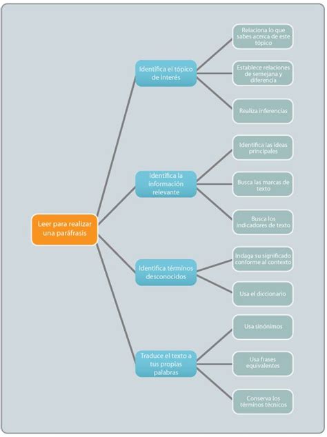 Leer Para Hacer Una Par Frasis Cuaed Unam Mx Lecturas