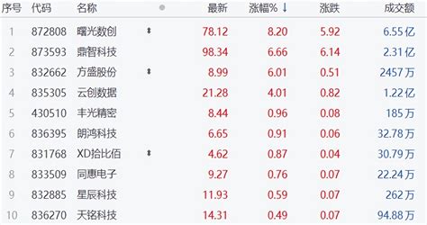 【北交所收评】盘面全天震荡下跌，曙光数创逆势涨近10财富号东方财富网