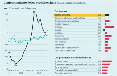 El turismo motor de la inflación los precios suben un 3 en 12 meses