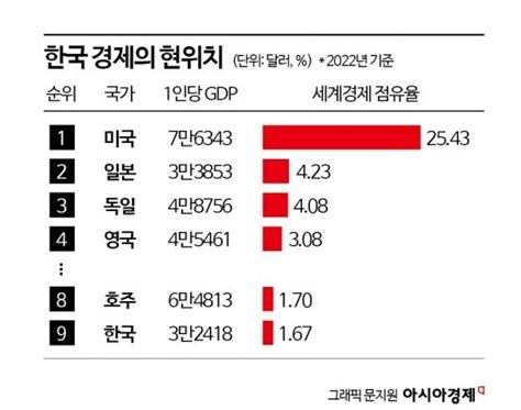 韓 매년 35 성장해야 2030년 G7 경제력 달성 네이트 뉴스