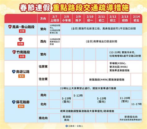 2024初五高速公路高乘載、交通管制懶人包：即時路況、國道省道易壅塞路段、替代道路 2024春節 209369 Cool3c